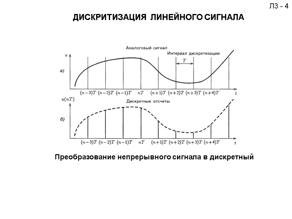 ДИСКРИТИЗАЦИЯ ЛИНЕЙНОГО СИГНАЛА Л3 - 4 Преобразование непрерывного сигнала в дискретный